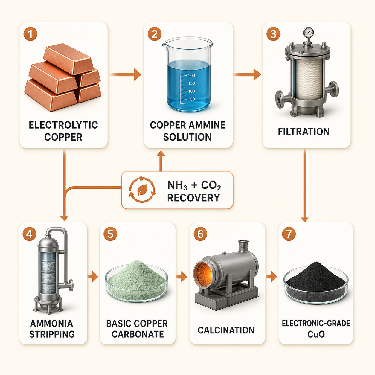 electronic-grade copper oxide powder, copper oxide manufacturing process, ammonia stripping, copper ammine solution, basic copper carbonate, direct oxidation, copper-salt precipitation, automated production line, PCB copper plating, electrolytic copper