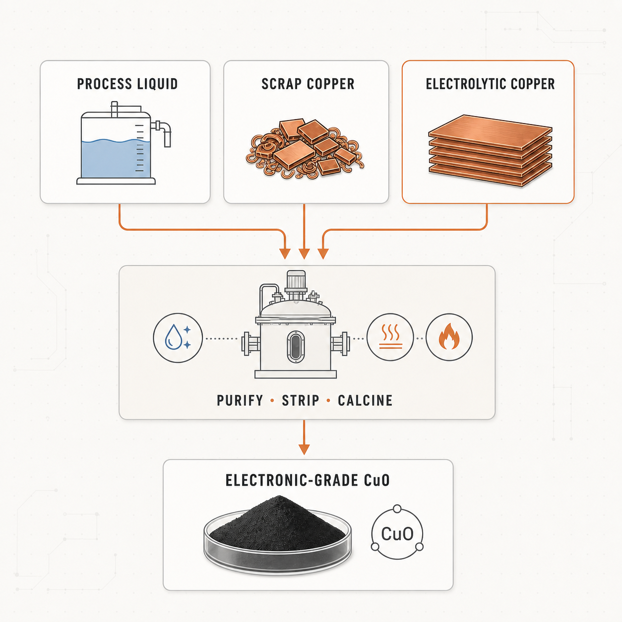 Electronic-Grade Copper Oxide Powder, Copper Oxide Manufacturing, Copper Feedstock, Ammonia Stripping Process, Electrolytic Copper, Scrap Copper Recycling, PCB Etching Solution, PCB Copper Plating, Trace Metal Control, Chloride Control